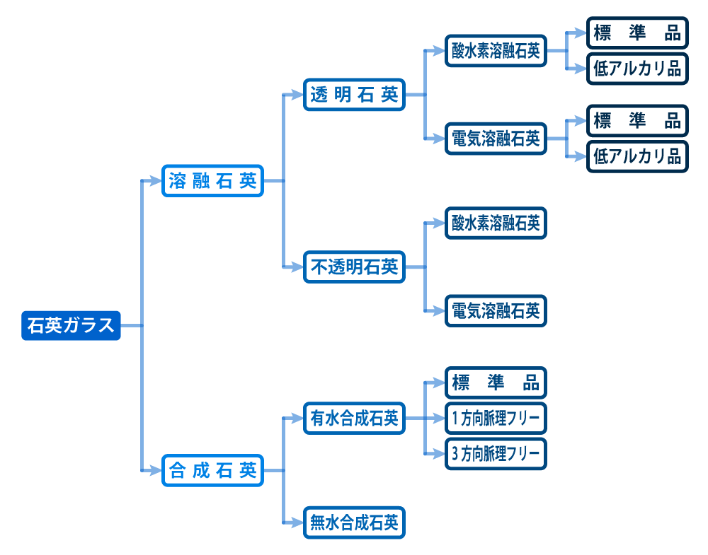 石英ガラスの分類