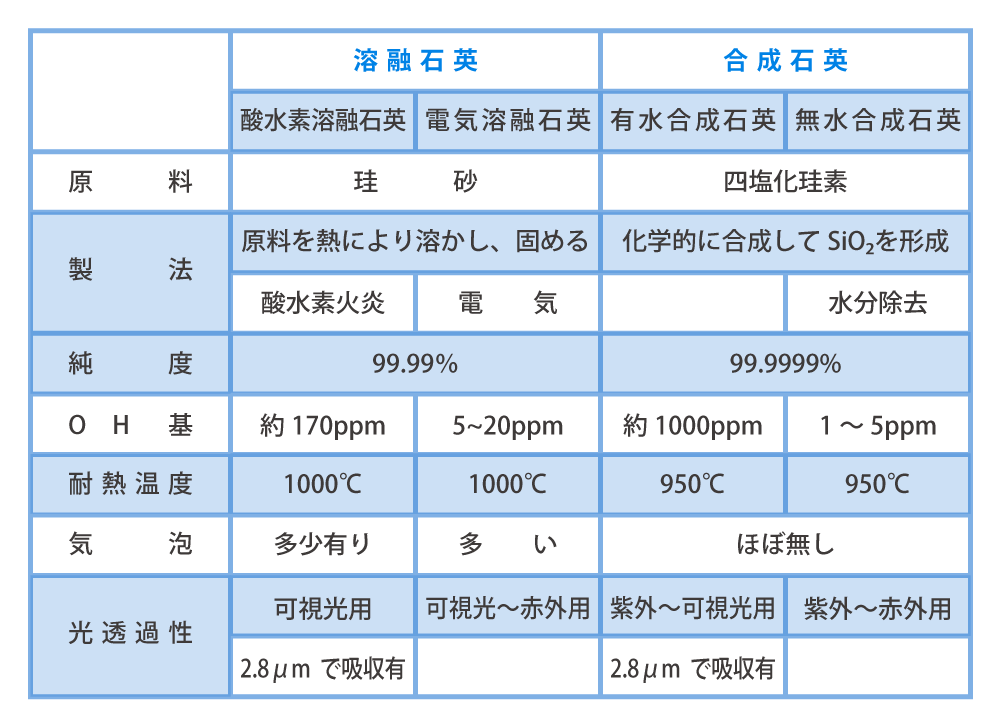 主要な石英ガラスの違い