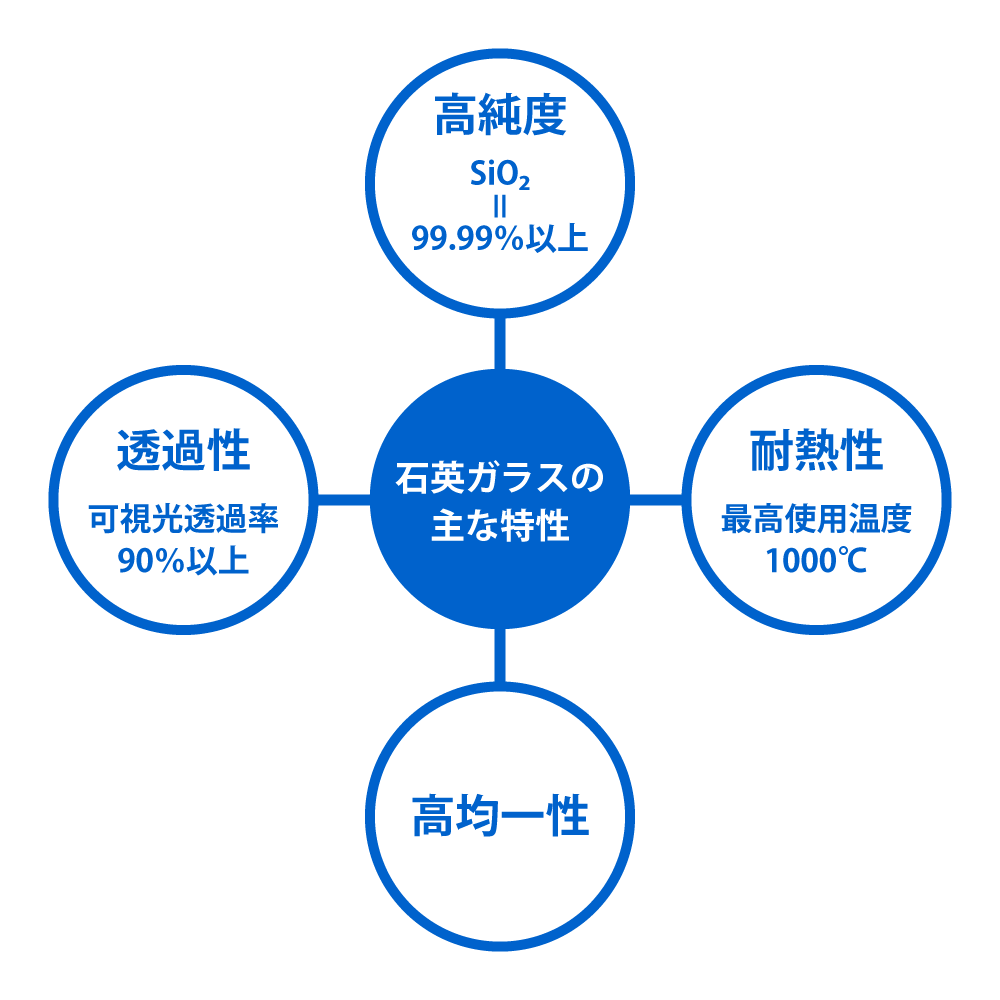 石英ガラスの主な特性